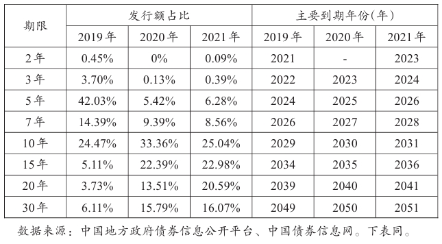 2019~2021年全國新增專項債券發(fā)行到期情況 2019~2021年全國新增專項債券發(fā)行到期情況