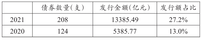 再融資專項債券發(fā)行額 再融資專項債券發(fā)行額