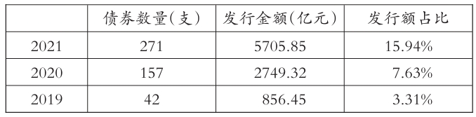含特殊條款的專項債券發(fā)行額 含特殊條款的專項債券發(fā)行額