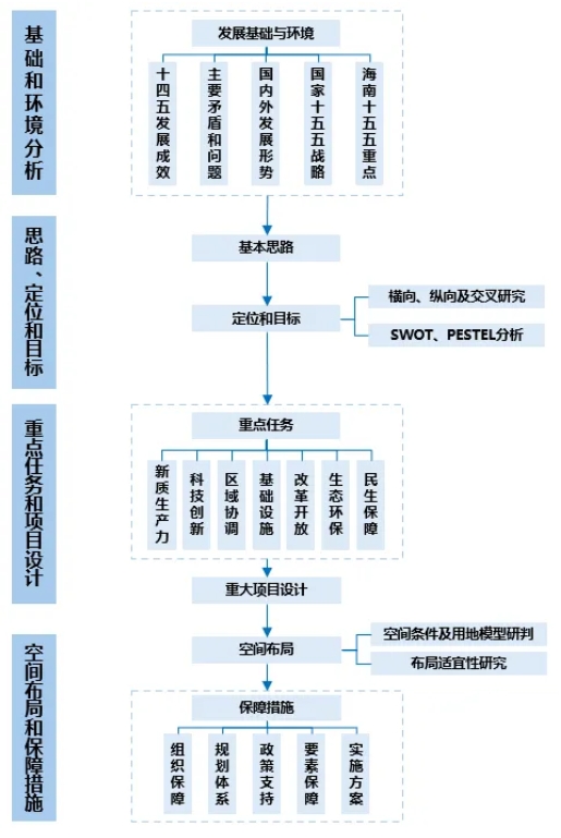 “十五五”規(guī)劃編制原則、思路和方法 “十五五”規(guī)劃編制原則、思路和方法