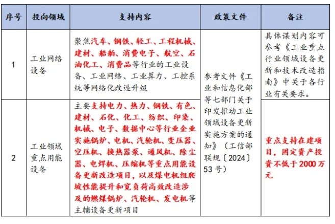 工業(yè)領(lǐng)域設(shè)備更新政策 工業(yè)領(lǐng)域設(shè)備更新政策