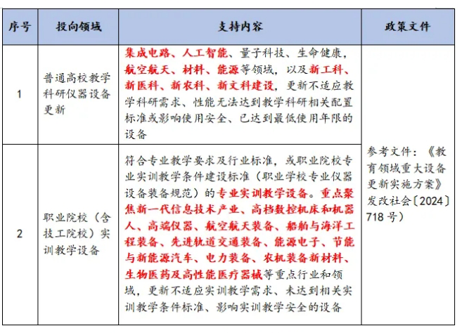 教育領(lǐng)域設(shè)備更新政策 教育領(lǐng)域設(shè)備更新政策