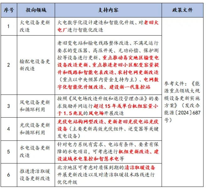 能源領(lǐng)域設(shè)備更新政策 能源領(lǐng)域設(shè)備更新政策