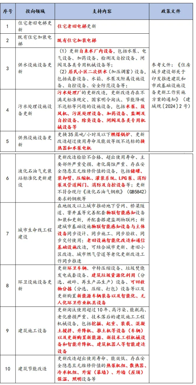 建筑和市政基礎(chǔ)設(shè)施設(shè)備更新政策 建筑和市政基礎(chǔ)設(shè)施設(shè)備更新政策