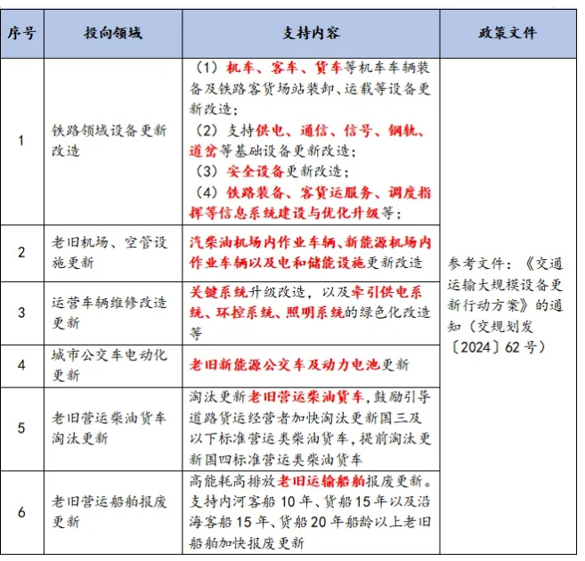 交通運(yùn)輸領(lǐng)域設(shè)備更新政策 交通運(yùn)輸領(lǐng)域設(shè)備更新政策