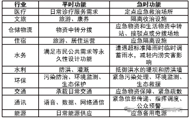 部分行業(yè)“平急兩用”功能轉(zhuǎn)換 部分行業(yè)“平急兩用”功能轉(zhuǎn)換