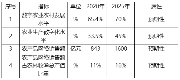 江蘇省“十四五”數字農業農村發展規劃 江蘇省“十四五”數字農業農村發展規劃