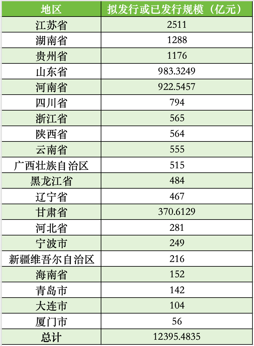 新疆?dāng)M發(fā)行216億再融資專項債券置換存量隱性債務(wù),全國20地擬發(fā)行總額超12395億 新疆?dāng)M發(fā)行216億再融資專項債券置換存量隱性債務(wù),全國20地擬發(fā)行總額超12395億