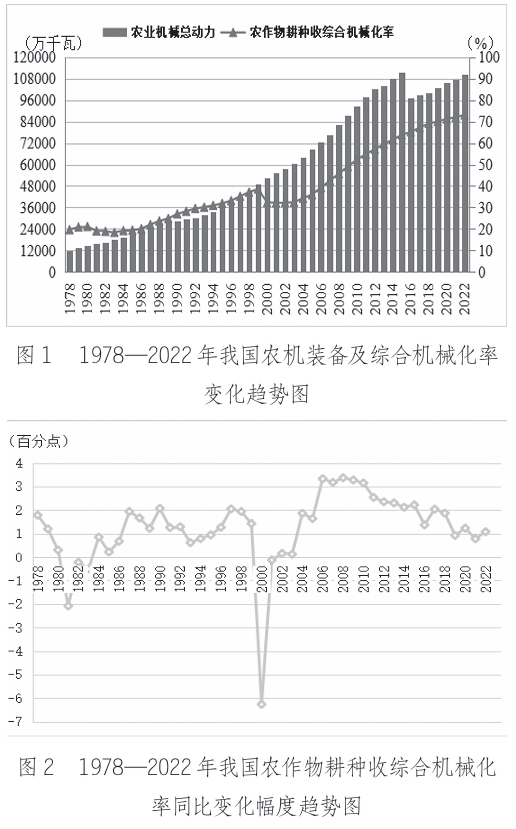 1978—2022年我國農作物耕種收綜合機械化 率同比變化幅度趨勢圖 1978—2022年我國農作物耕種收綜合機械化 率同比變化幅度趨勢圖