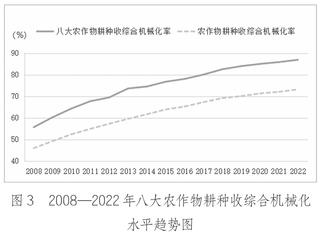 2008—2022年八大農作物耕種收綜合機械化 水平趨勢圖 2008—2022年八大農作物耕種收綜合機械化 水平趨勢圖