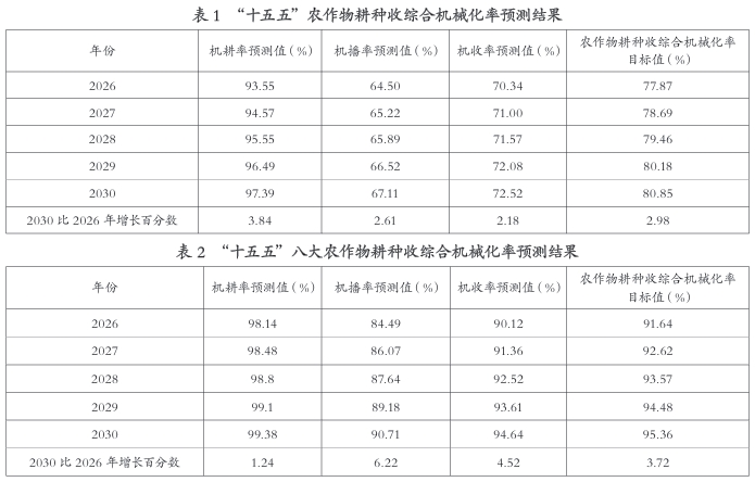 “十五五”農作物耕種收綜合機械化率預測結果 “十五五”農作物耕種收綜合機械化率預測結果