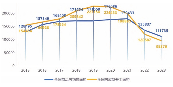 全國商品房銷售和房屋開工面積大幅度下滑 全國商品房銷售和房屋開工面積大幅度下滑