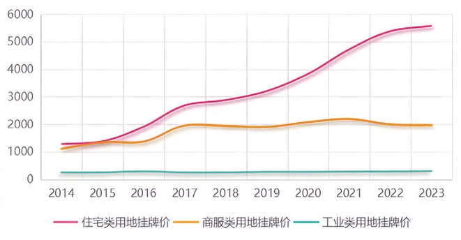 100 個城市不同類型用地掛牌價 100 個城市不同類型用地掛牌價