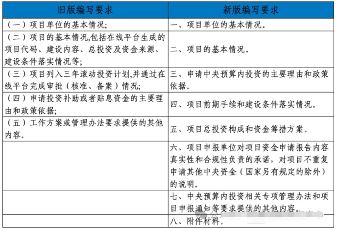 新版中央預(yù)算內(nèi)投資資金申請報告編寫指南! 新版中央預(yù)算內(nèi)投資資金申請報告編寫指南!