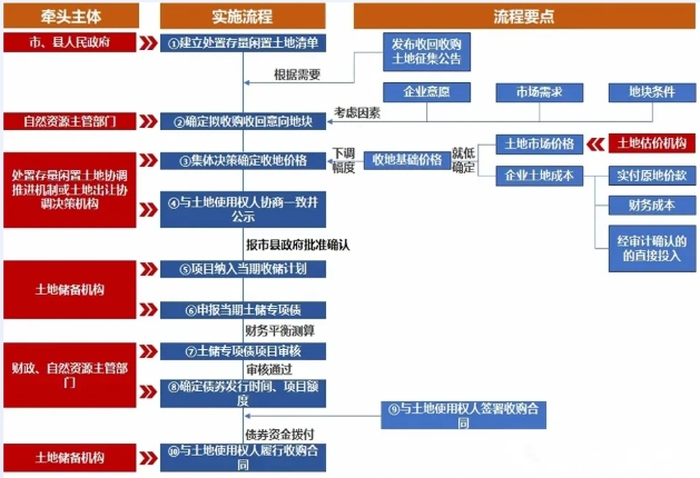 2025年土地儲備專項債發(fā)行流程及實操要點 2025年土地儲備專項債發(fā)行流程及實操要點