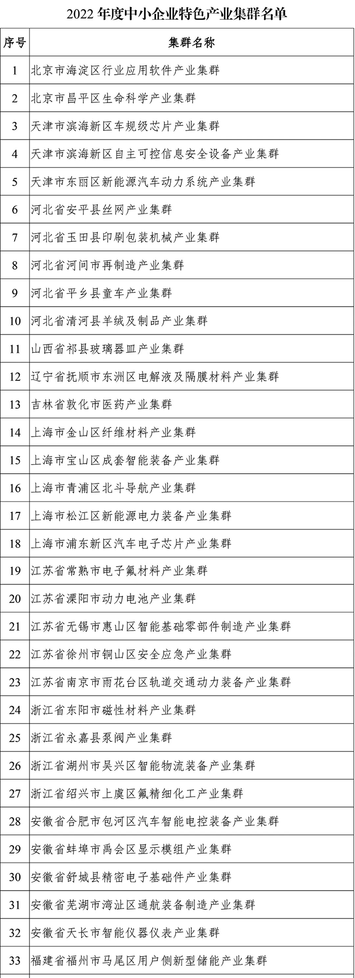 2022年度中小企業特色產業集群名單 2022年度中小企業特色產業集群名單