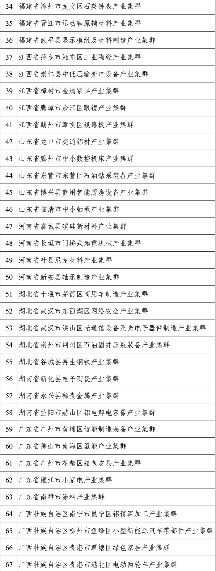 2022年度中小企業特色產業集群名單 2022年度中小企業特色產業集群名單