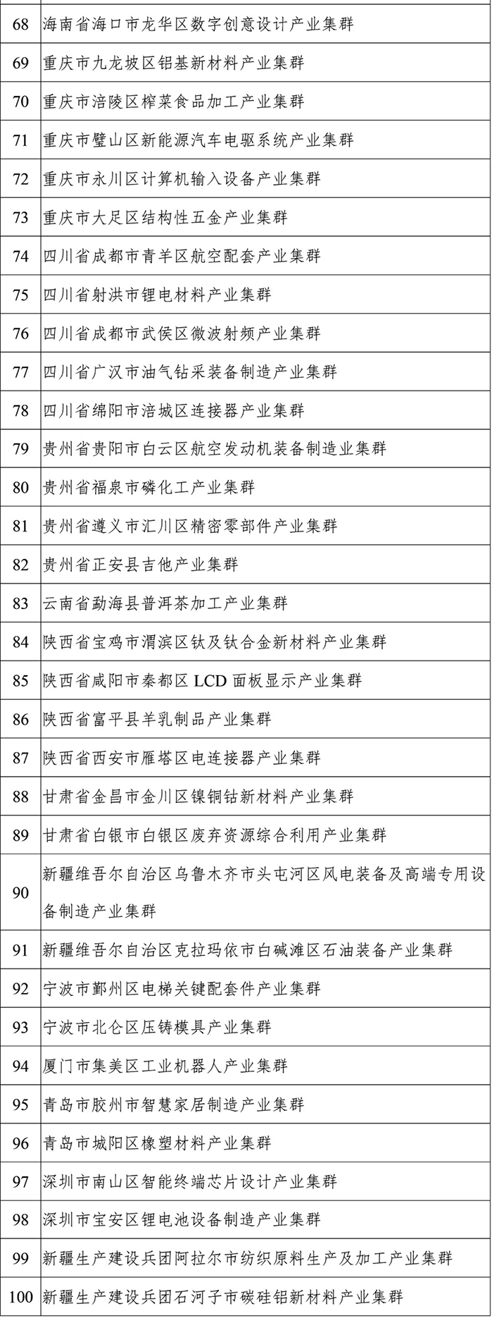 2022年度中小企業特色產業集群名單 2022年度中小企業特色產業集群名單