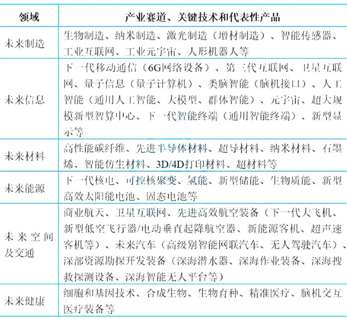 未來產業主要類別和產業賽道 未來產業主要類別和產業賽道