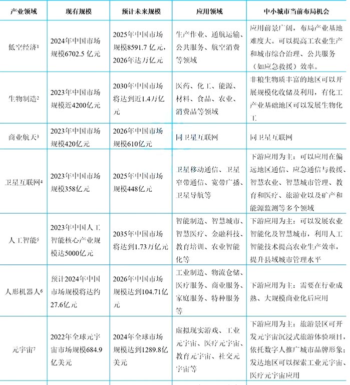 未來產業重點領域市場和應用情況 未來產業重點領域市場和應用情況