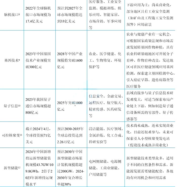 未來產業重點領域市場和應用情況 未來產業重點領域市場和應用情況