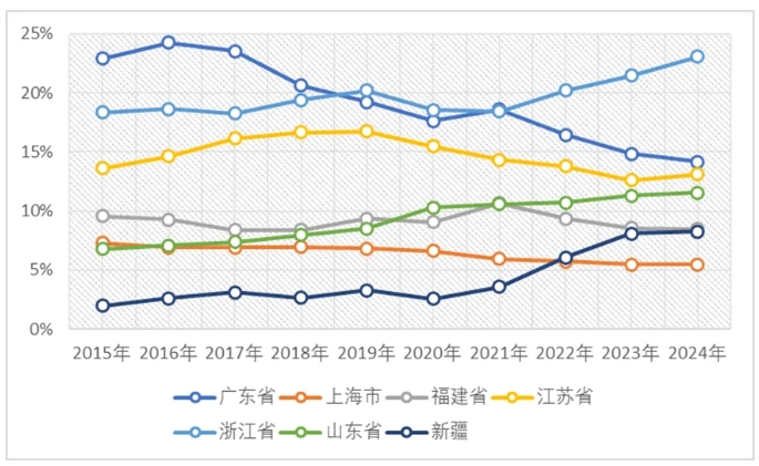 服裝出口前七位省份的占比情況(2015-2024年) 服裝出口前七位省份的占比情況(2015-2024年)