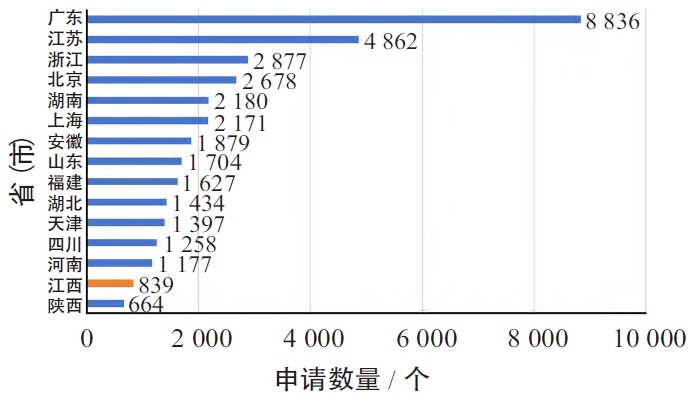 各省(市) 鋰電技術(shù)領(lǐng)域?qū)@暾埩颗判邪? alt=
