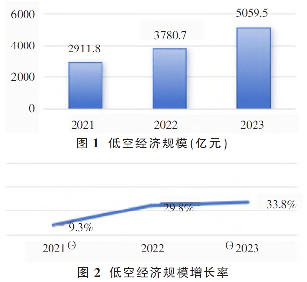 河北低空經濟發展現狀、存在的問題及低空經濟發展趨勢 河北低空經濟發展現狀、存在的問題及低空經濟發展趨勢