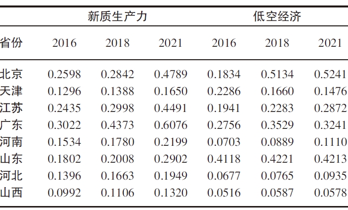 2016、2018、2021 年新質生產力與低空 2016、2018、2021 年新質生產力與低空