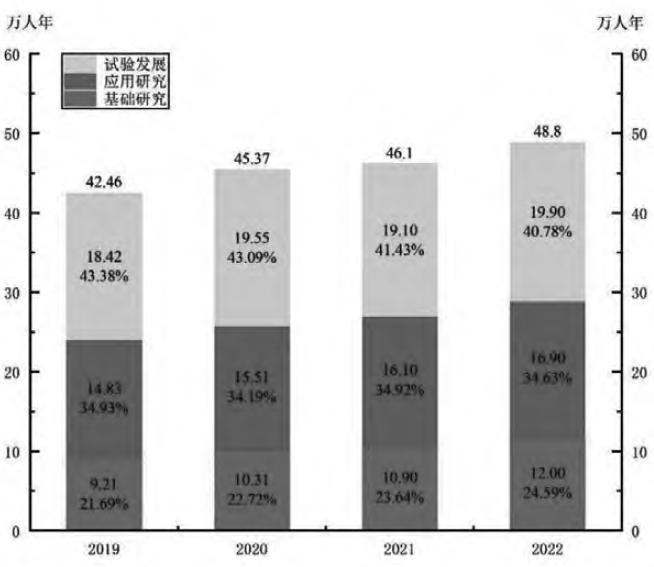 2019 ～ 2022 年我國科研和開發機構R&D 折合全時人員數