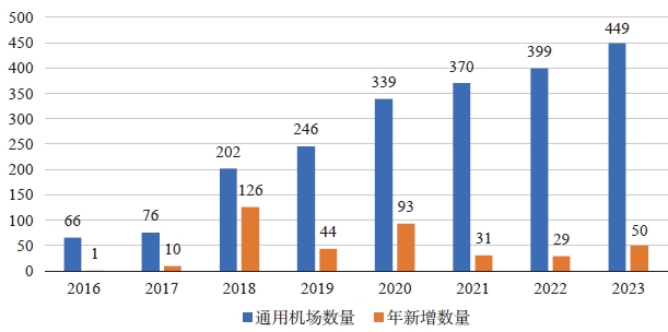 我國通用機場建設運營現狀及運營存在的問題 我國通用機場建設運營現狀及運營存在的問題