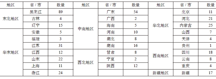 各省市通用機場數量 各省市通用機場數量