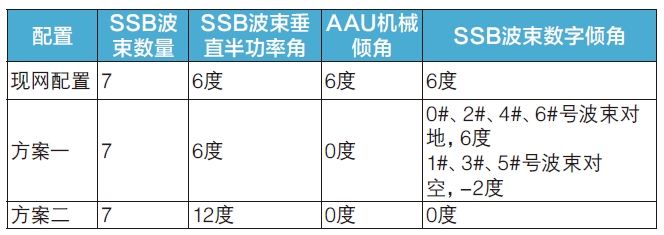 面向低空的5G信號覆蓋解決方案及實踐探索 面向低空的5G信號覆蓋解決方案及實踐探索