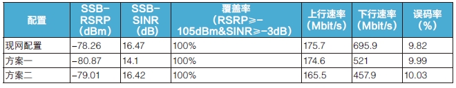 某市試點方案地面測試結果 某市試點方案地面測試結果