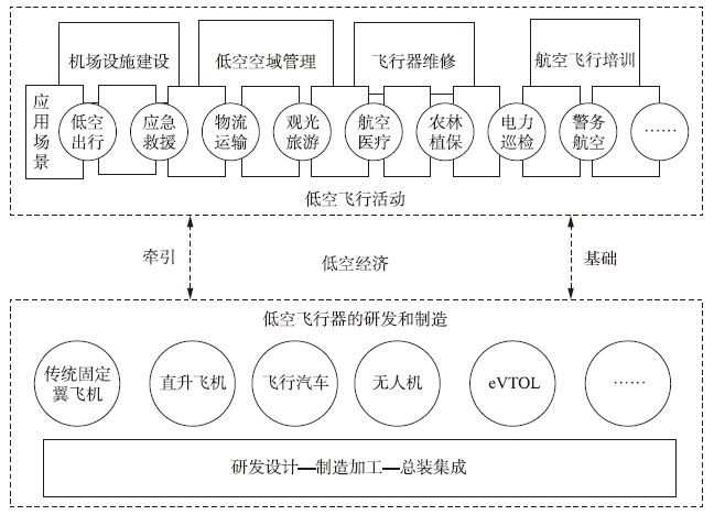 低空經濟概念框架圖 低空經濟概念框架圖
