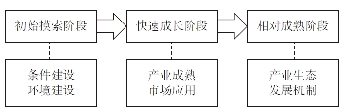 低空經濟的產業發展推進階段策略 低空經濟的產業發展推進階段策略