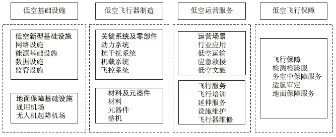 低空經濟生態系統 低空經濟生態系統
