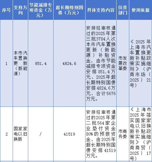 上海市2025年第七批節能減排專項資金和超長期特別國債安排計劃 上海市2025年第七批節能減排專項資金和超長期特別國債安排計劃