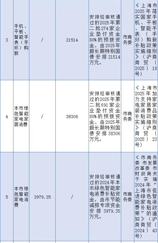 上海市2025年第七批節能減排專項資金和超長期特別國債安排計劃 上海市2025年第七批節能減排專項資金和超長期特別國債安排計劃