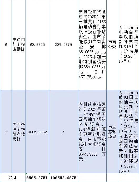 上海市2025年第七批節能減排專項資金和超長期特別國債安排計劃 上海市2025年第七批節能減排專項資金和超長期特別國債安排計劃